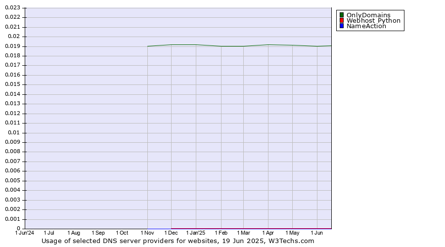Historical trends in the usage of OnlyDomains vs. Webhost Python vs. NameAction