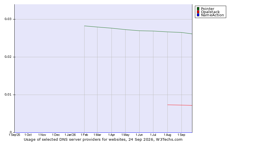 Historical trends in the usage of Pointer vs. Opalstack vs. NameAction