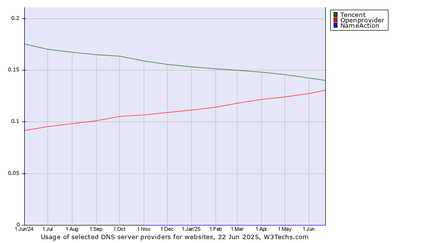 Historical trends in the usage of Tencent vs. Openprovider vs. NameAction