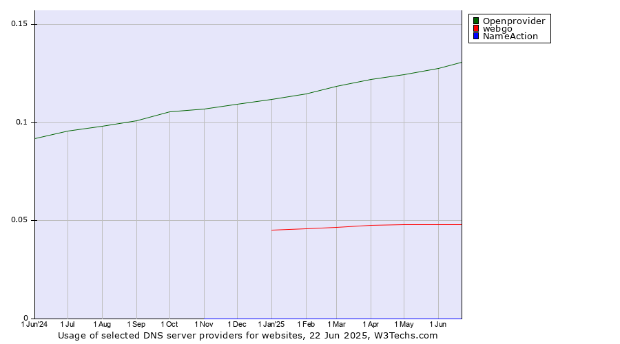 Historical trends in the usage of Openprovider vs. webgo vs. NameAction