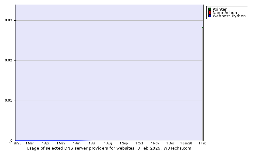 Historical trends in the usage of Pointer vs. NameAction vs. Webhost Python