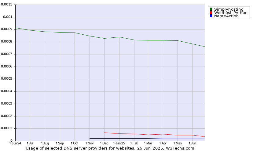 Historical trends in the usage of Simplyhosting vs. Webhost Python vs. NameAction