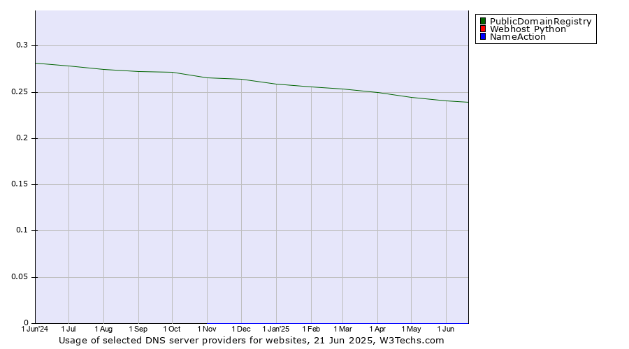 Historical trends in the usage of PublicDomainRegistry vs. Webhost Python vs. NameAction