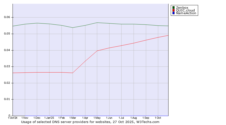Historical trends in the usage of Zenbox vs. QUIC.cloud vs. NameAction