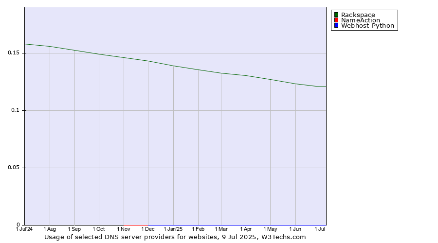 Historical trends in the usage of Rackspace vs. NameAction vs. Webhost Python