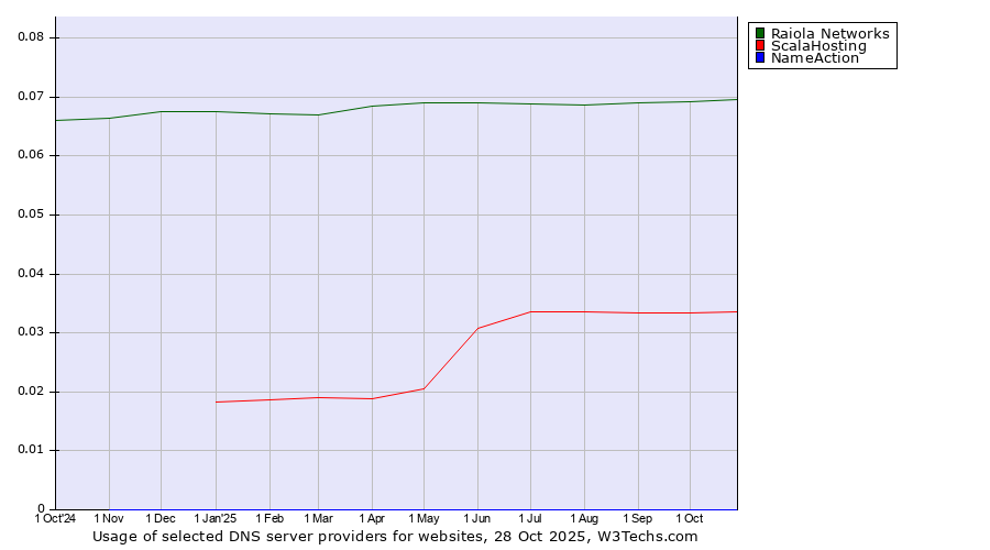 Historical trends in the usage of Raiola Networks vs. ScalaHosting vs. NameAction