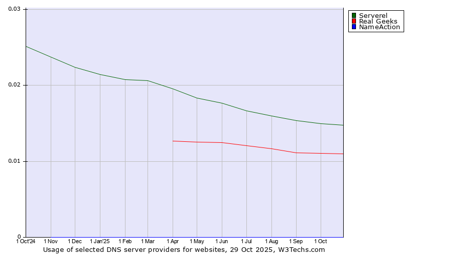 Historical trends in the usage of Serverel vs. Real Geeks vs. NameAction