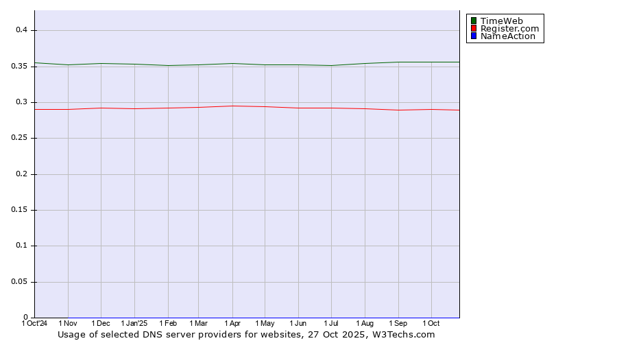 Historical trends in the usage of TimeWeb vs. Register.com vs. NameAction