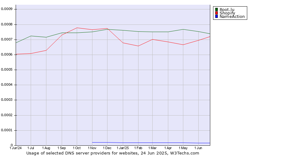 Historical trends in the usage of Root.lu vs. Shopify vs. NameAction