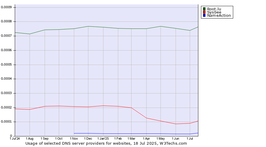 Historical trends in the usage of Root.lu vs. Sysbee vs. NameAction
