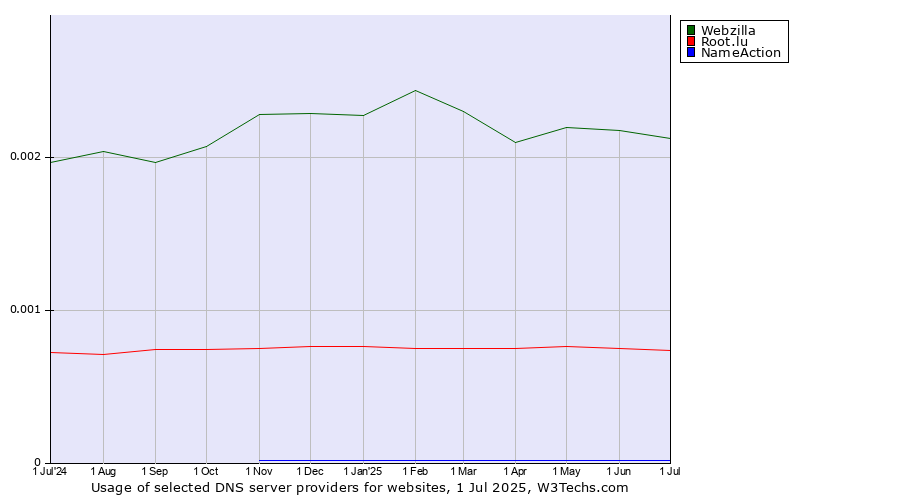 Historical trends in the usage of Webzilla vs. Root.lu vs. NameAction