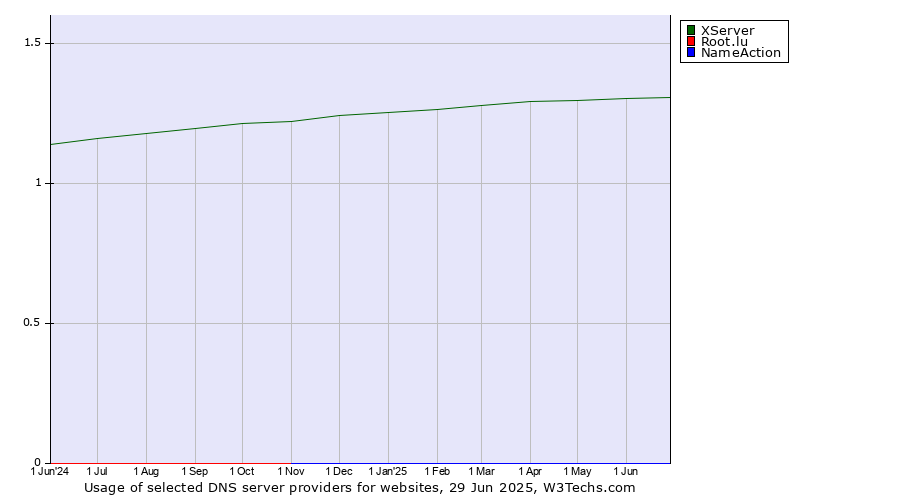 Historical trends in the usage of XServer vs. Root.lu vs. NameAction