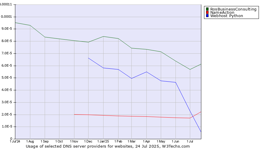 Historical trends in the usage of RosBusinessConsulting vs. NameAction vs. Webhost Python