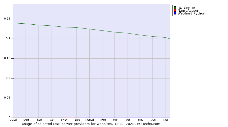 Historical trends in the usage of RU-Center vs. NameAction vs. Webhost Python