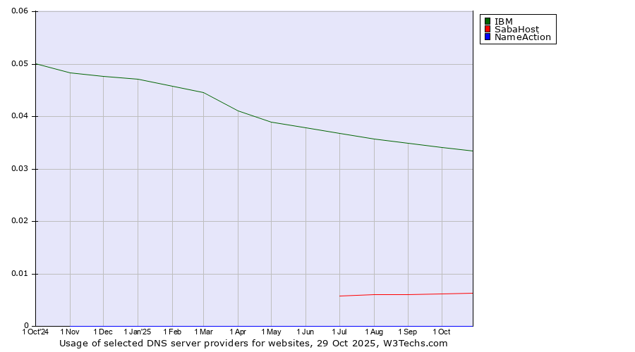 Historical trends in the usage of IBM vs. SabaHost vs. NameAction