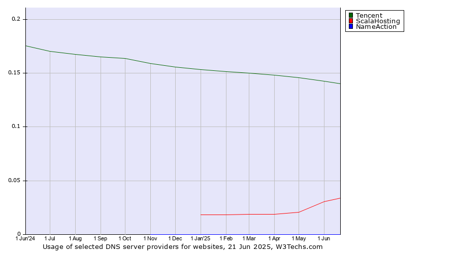 Historical trends in the usage of Tencent vs. ScalaHosting vs. NameAction