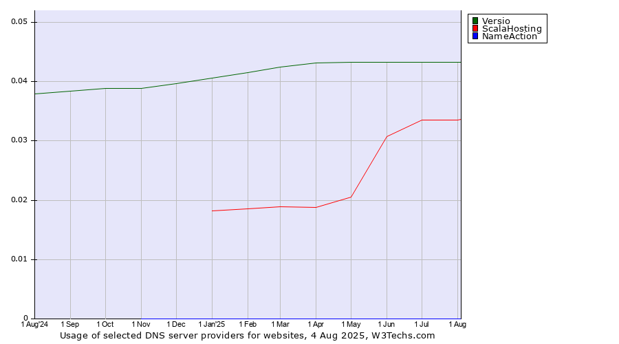 Historical trends in the usage of Versio vs. ScalaHosting vs. NameAction
