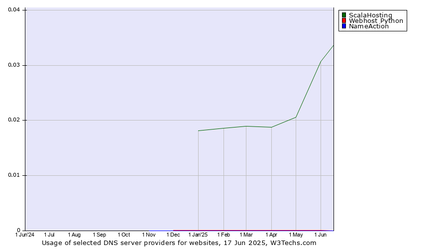 Historical trends in the usage of ScalaHosting vs. Webhost Python vs. NameAction