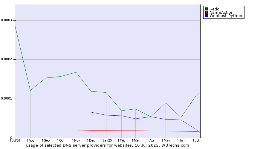 Historical trends in the usage of Sedo vs. NameAction vs. Webhost Python