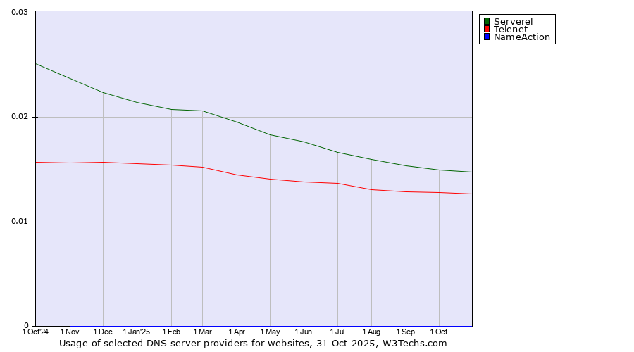 Historical trends in the usage of Serverel vs. Telenet vs. NameAction