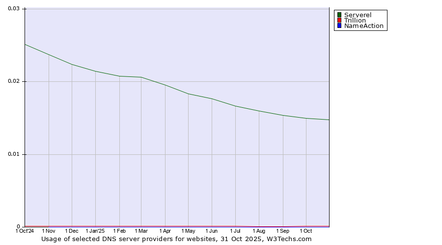 Historical trends in the usage of Serverel vs. Trillion vs. NameAction
