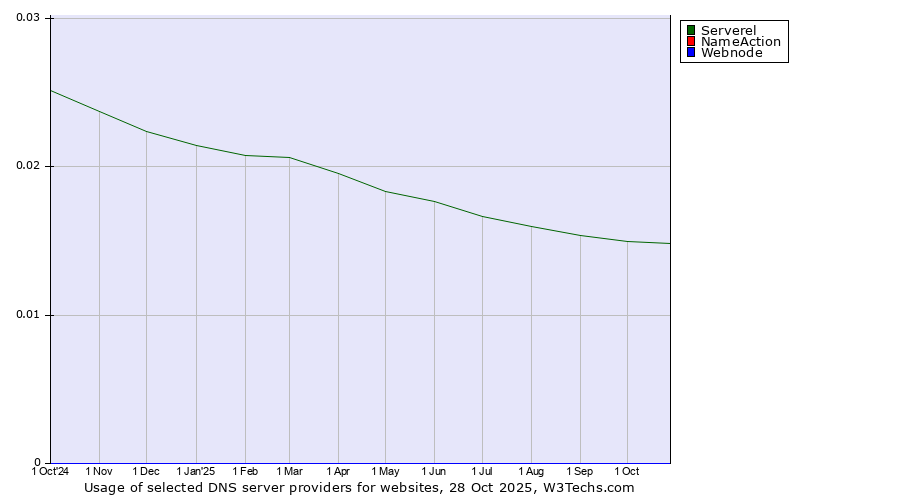 Historical trends in the usage of Serverel vs. NameAction vs. Webnode