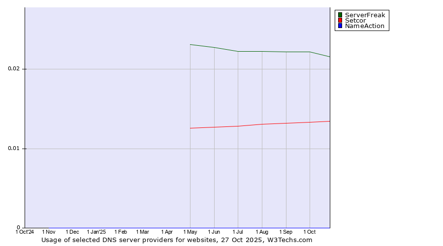 Historical trends in the usage of ServerFreak vs. Setcor vs. NameAction