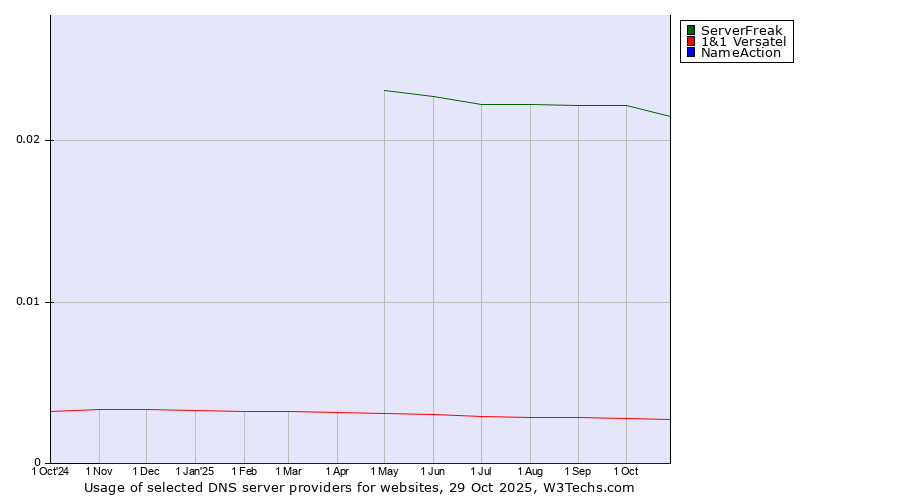 Historical trends in the usage of ServerFreak vs. 1&1 Versatel vs. NameAction