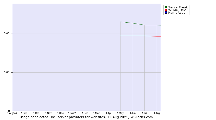 Historical trends in the usage of ServerFreak vs. WPMU Dev vs. NameAction