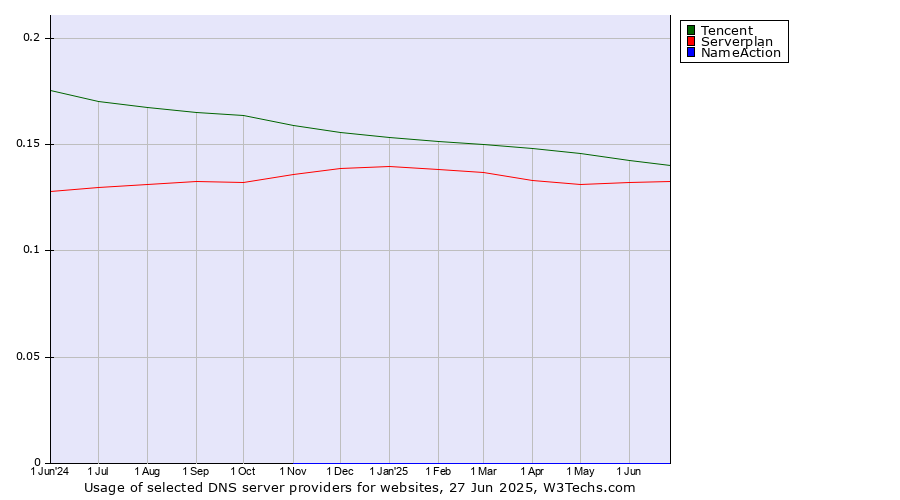 Historical trends in the usage of Tencent vs. Serverplan vs. NameAction