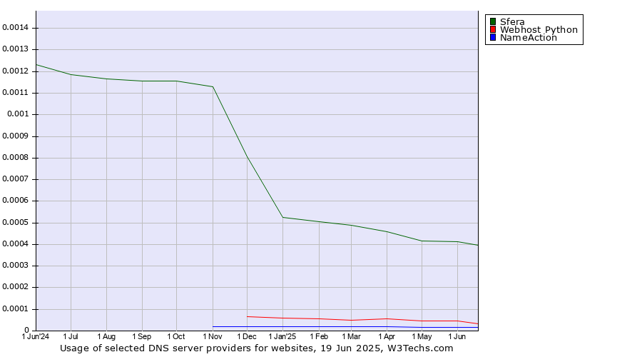 Historical trends in the usage of Sfera vs. Webhost Python vs. NameAction