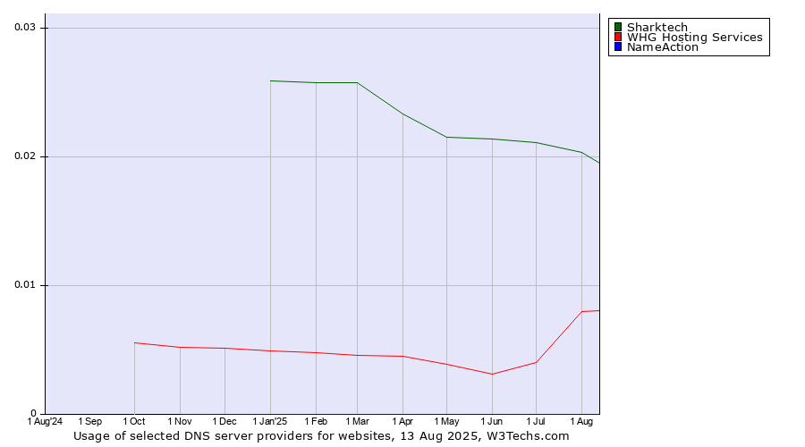 Historical trends in the usage of Sharktech vs. WHG Hosting Services vs. NameAction