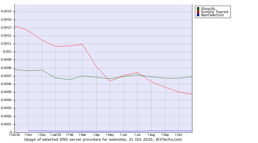 Historical trends in the usage of Shopify vs. Simply Transit vs. NameAction