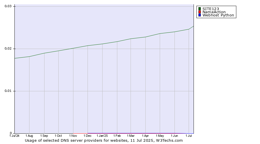 Historical trends in the usage of SITE123 vs. NameAction vs. Webhost Python