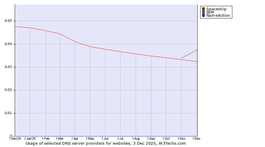 Historical trends in the usage of Spaceship vs. IBM vs. NameAction