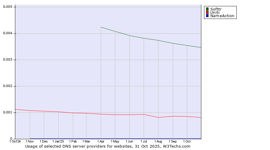 Historical trends in the usage of Softtr vs. Uniti vs. NameAction