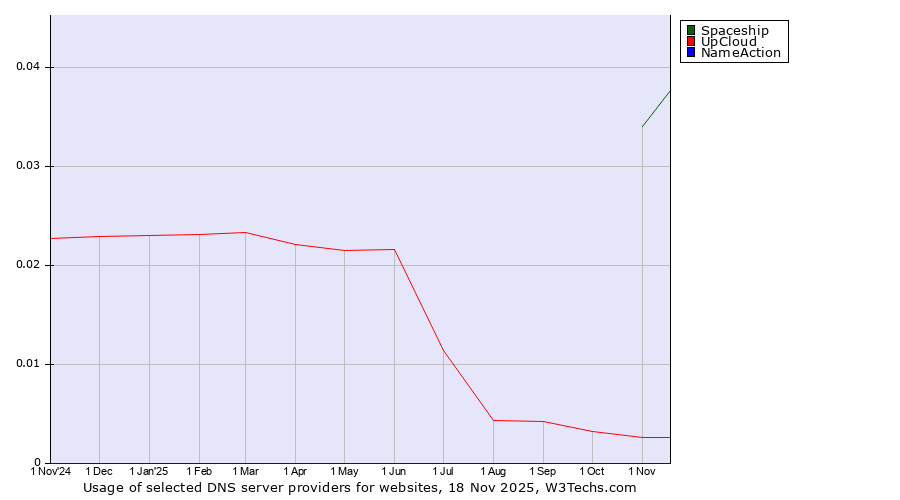 Historical trends in the usage of Spaceship vs. UpCloud vs. NameAction