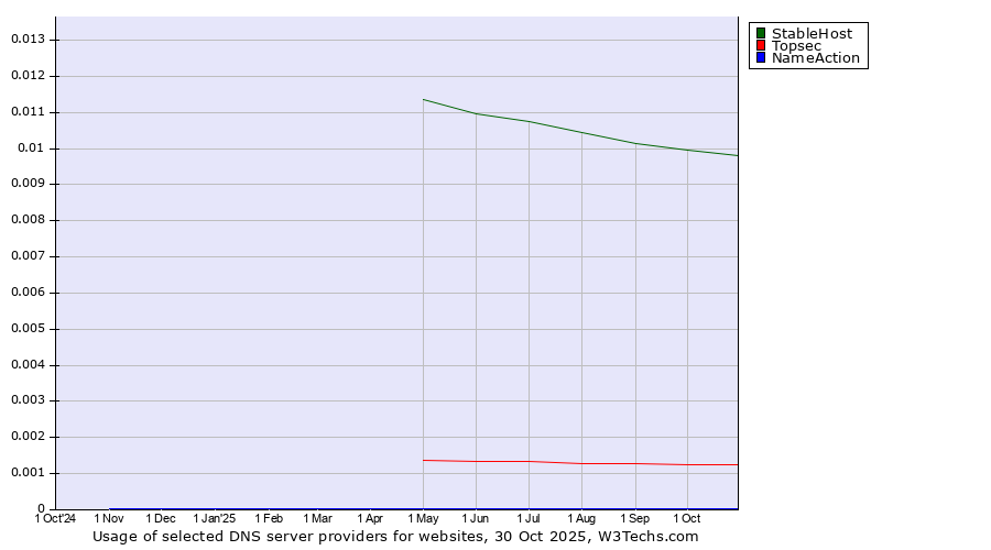 Historical trends in the usage of StableHost vs. Topsec vs. NameAction