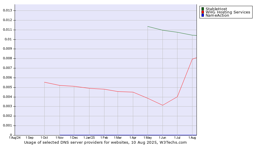 Historical trends in the usage of StableHost vs. WHG Hosting Services vs. NameAction