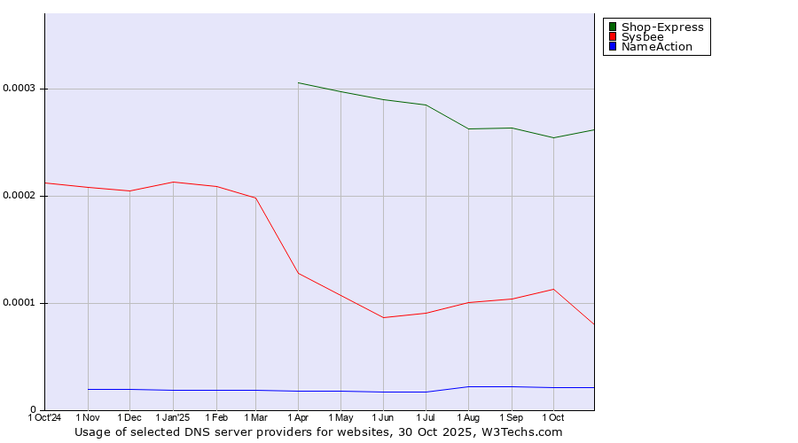 Historical trends in the usage of Shop-Express vs. Sysbee vs. NameAction