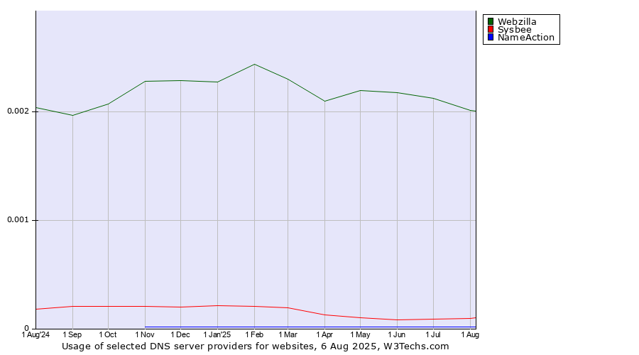 Historical trends in the usage of Webzilla vs. Sysbee vs. NameAction