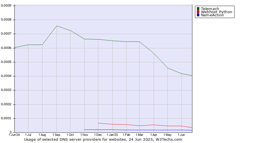 Historical trends in the usage of Telemach vs. Webhost Python vs. NameAction