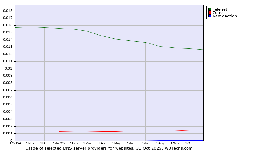 Historical trends in the usage of Telenet vs. Zoho vs. NameAction