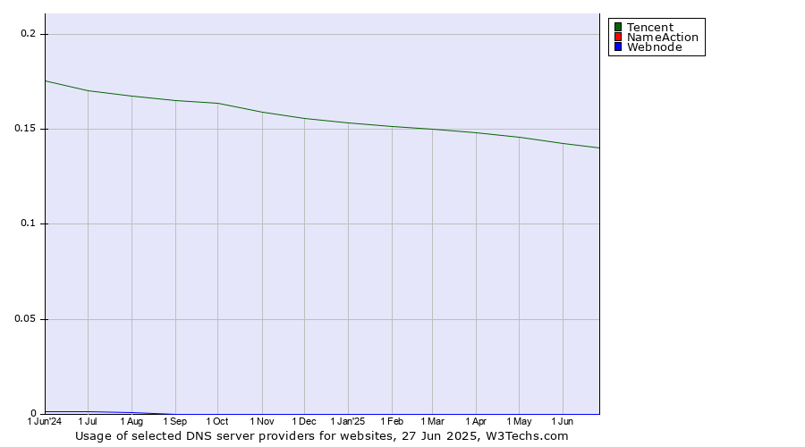 Historical trends in the usage of Tencent vs. NameAction vs. Webnode