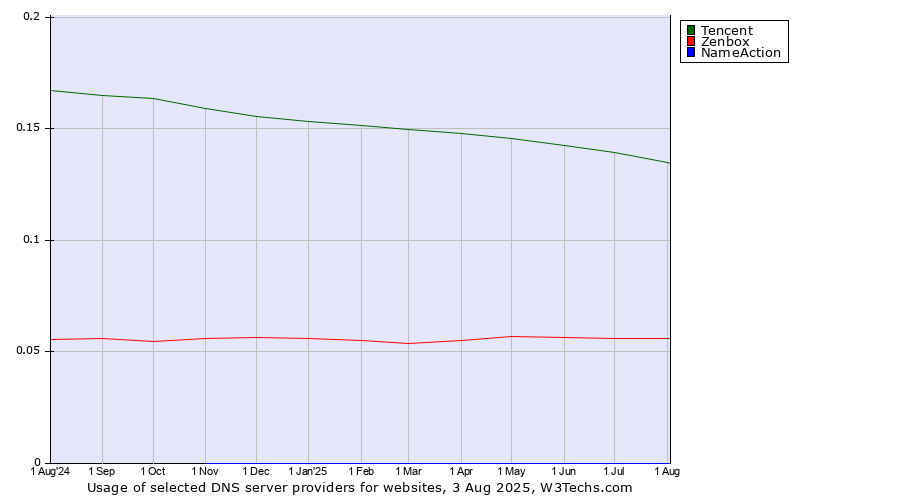 Historical trends in the usage of Tencent vs. Zenbox vs. NameAction