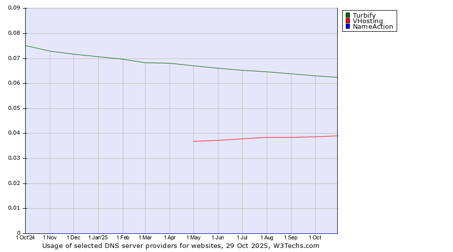 Historical trends in the usage of Turbify vs. VHosting vs. NameAction