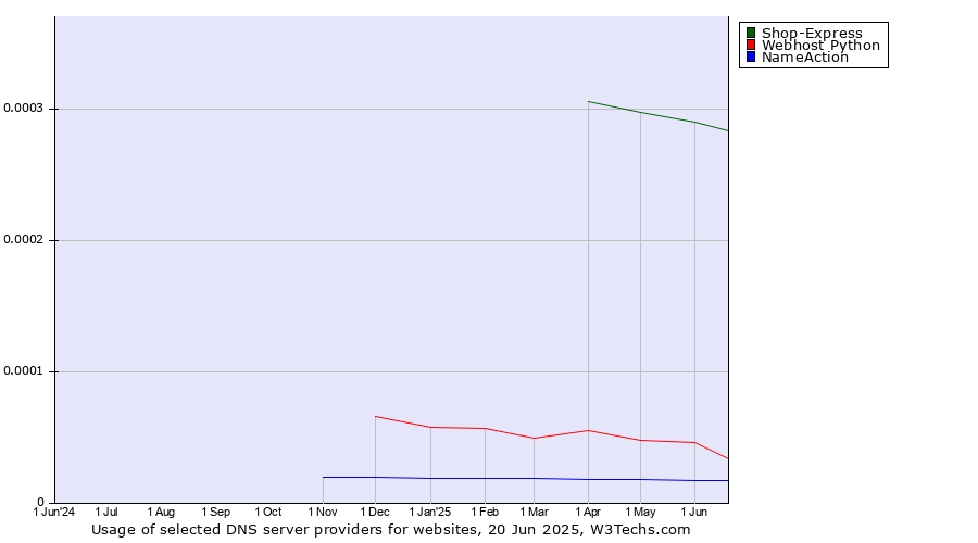 Historical trends in the usage of Shop-Express vs. Webhost Python vs. NameAction
