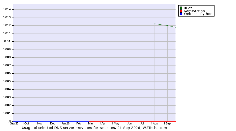 Historical trends in the usage of uCoz vs. NameAction vs. Webhost Python