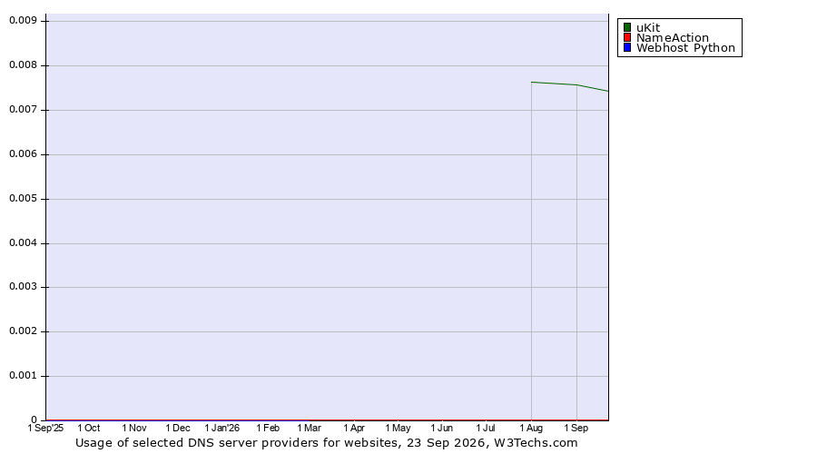 Historical trends in the usage of uKit vs. NameAction vs. Webhost Python