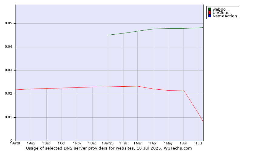 Historical trends in the usage of webgo vs. UpCloud vs. NameAction